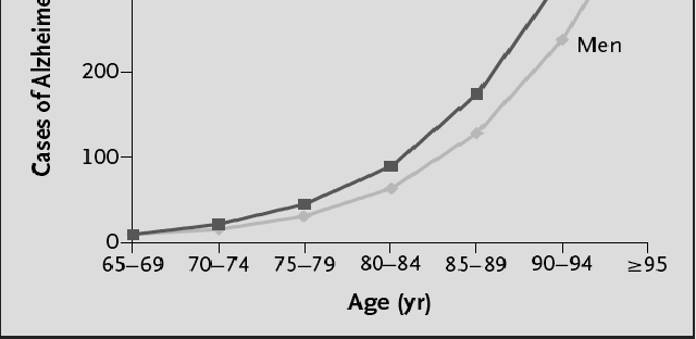 L incidenza osservata è: 5-10% nei soggetti con un età inferiore ai 60 anni, 15% nei soggetti con