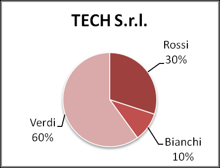 LE QUOTE DI PARTECIPAZIONE 23 Il capitale è diviso in un numero di quote pari al numero dei soci Le società a responsabilità limitata non possono essere quotate in borsa I diritti