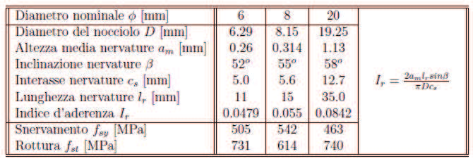 Capitolo 5 Esempio applicativo dei modelli 1.00 w c [mm] 0,90 84,424 0.50 n=2.5 n=2,5 0.00 0.00 50.00 x [µm] 100.