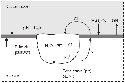 Capitolo 1 - Il Calcestruzzo Armato. Corrosione delle Armature e Forme di Degrado.