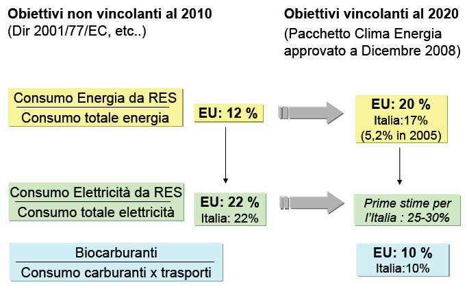 Direttiva 2009/28/CE -