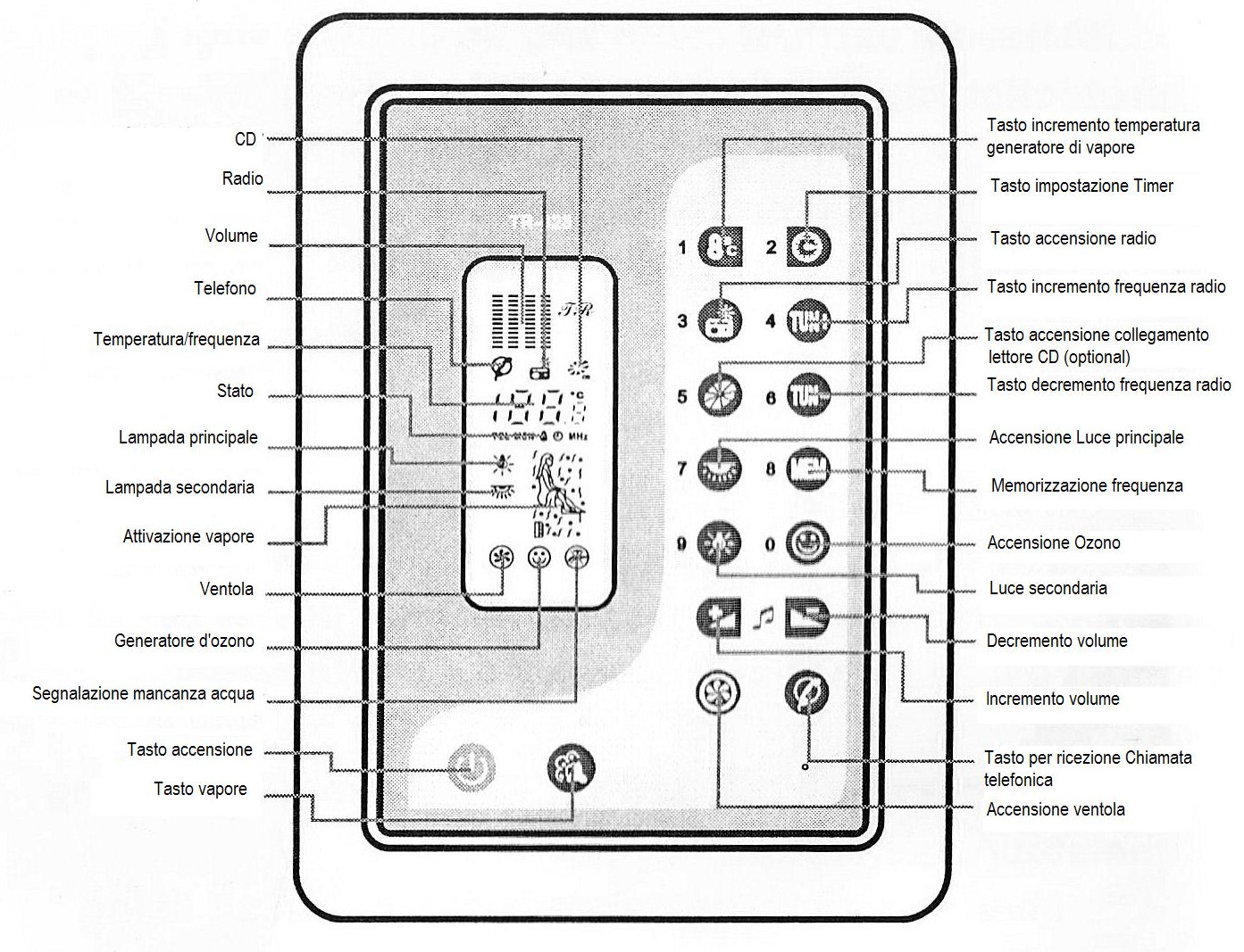 9.1b Pannello di controllo versione con generatore di vapore Il pannello di controllo(*): Premere il tasto di accensione per attivare il pannello del box doccia; premerlo nuovamente per disattivare