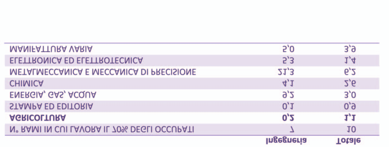 LAUREATI SPECIALISTICI / MAGISTRALI Oltre la metà degli ingegneri occupati (54,2%) svolge la propria attività lavorativa nel settore industriale (dati a 5 anni dalla laurea), soprattutto nel comparto