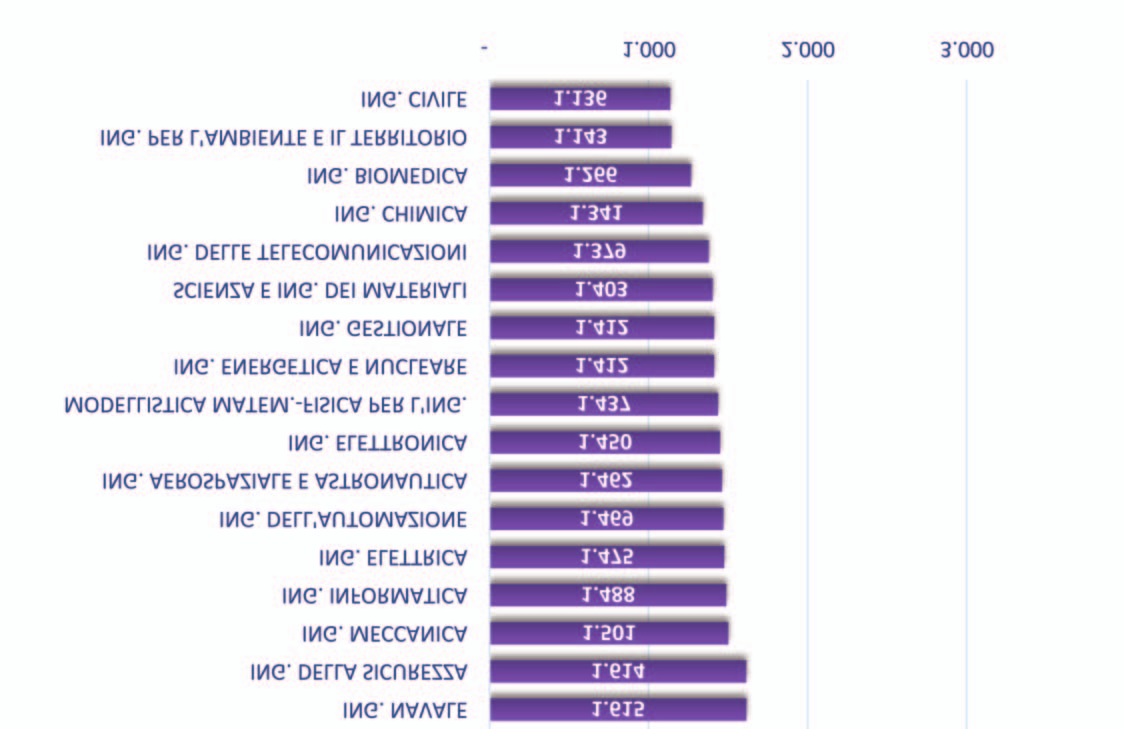 LAUREATI SPECIALISTICI / MAGISTRALI Scorrendo la graduatoria, emerge chiaramente come anche all interno della categoria professionale degli ingegneri, a fronte delle buone performances in termini di