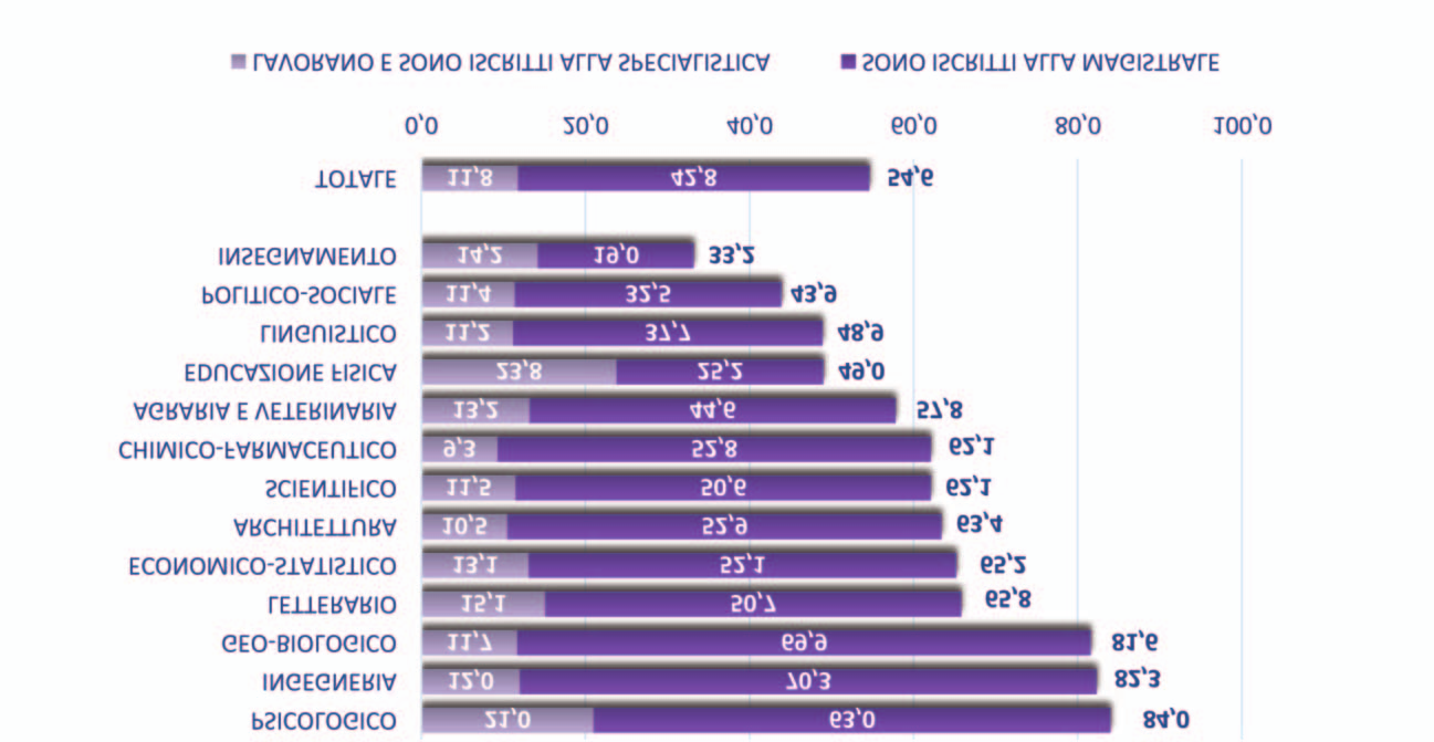 LAUREATI DI PRIMO LIVELLO Tra tutti i gruppi disciplinari, solo quello psicologico presenta una quota superiore di laureati che hanno proseguito gli studi, ma, in tal caso, la quota di