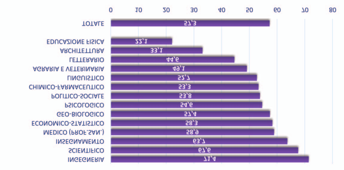 universitari iscrivendosi ad un corso di laurea magistrale), si rivelano la categoria con il tasso di occupazione più elevato in assoluto distanziando anche