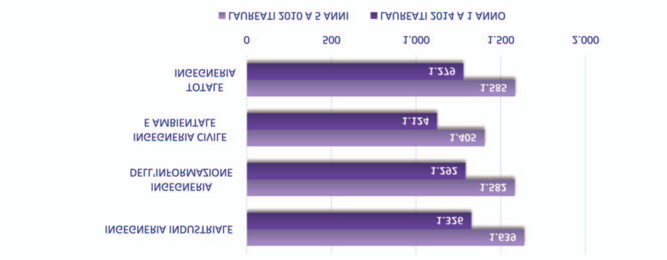 LAUREATI DI PRIMO LIVELLO Ed anche in questo caso i più penalizzati risultano, ancora una volta, i laureati del gruppo civile ed ambientale che risultano i meno pagati in assoluto con appena 1.