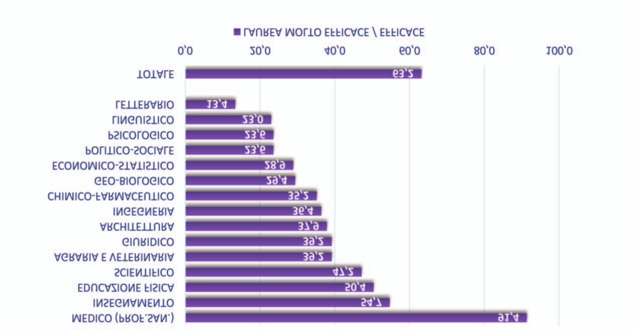 LAUREATI DI PRIMO LIVELLO EFFICACIA DELLA LAUREA DEI LAUREATI DI PRIMO LIVELLO DEL 2010 A CINQUE ANNI DALLA LAUREA PER GRUPPO DISCIPLINARE Fonte: elaborazione
