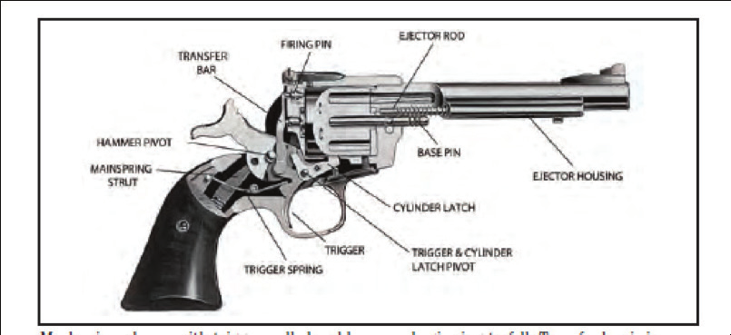 Meccanismo illustrato con grilletto premuto e cane che comincia ad abbattersi. La barra di trasmissione è in posizione di sparo, tra cane e percussore.