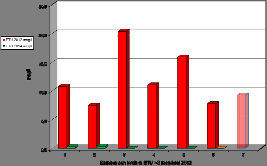 Nello specifico il confronto dei dati relativi ai bambini che nel 2012 hanno presentato concentrazioni di ETU > 5 µg/l con i rispettivi risultati di giugno 2014, evidenzia la situazione illustrata