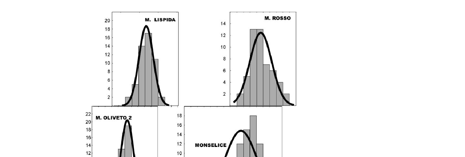 Distribuzione dei