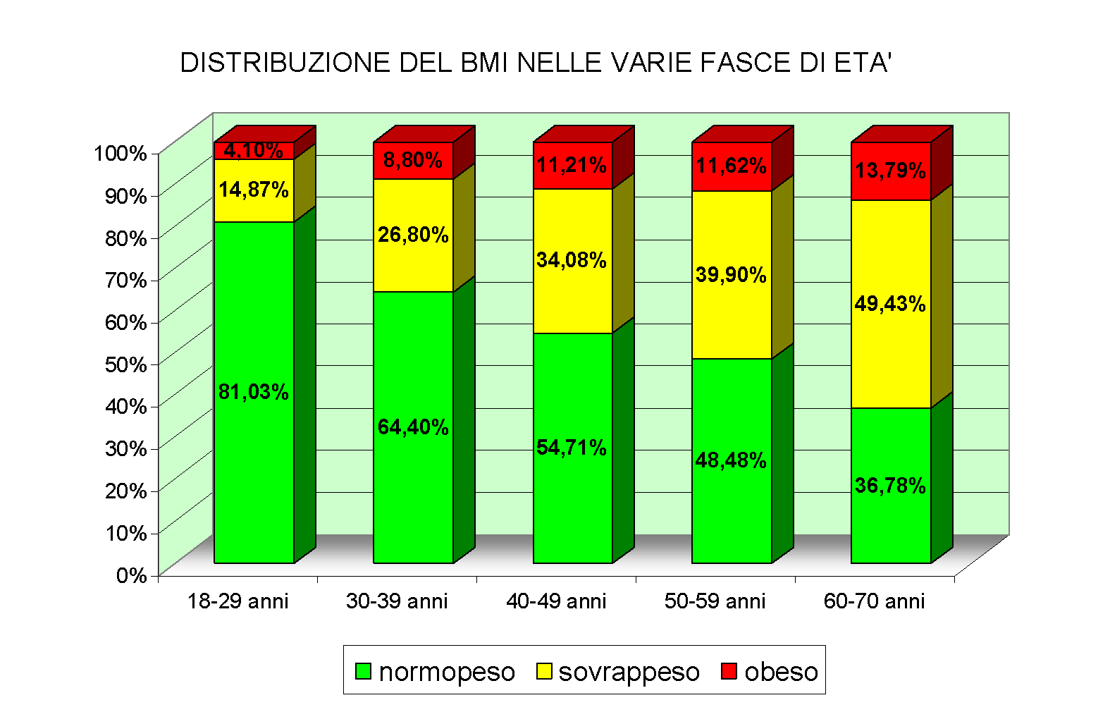 dell età