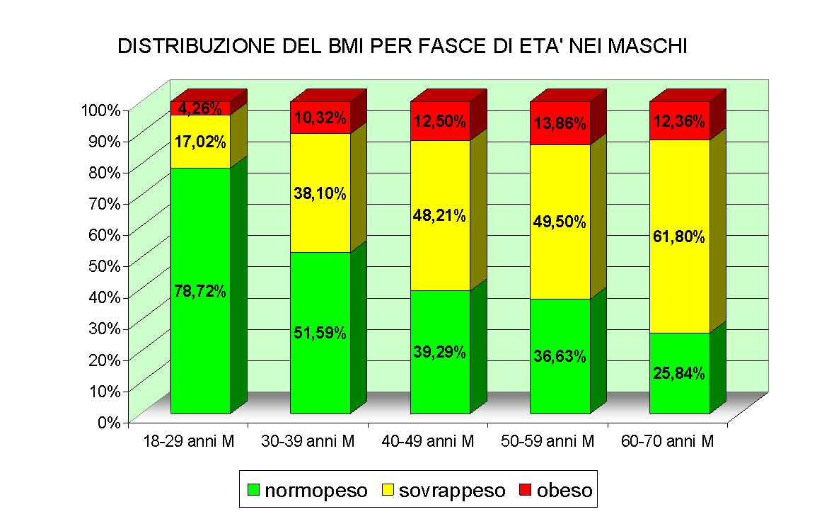 età. Il BMI aumenta