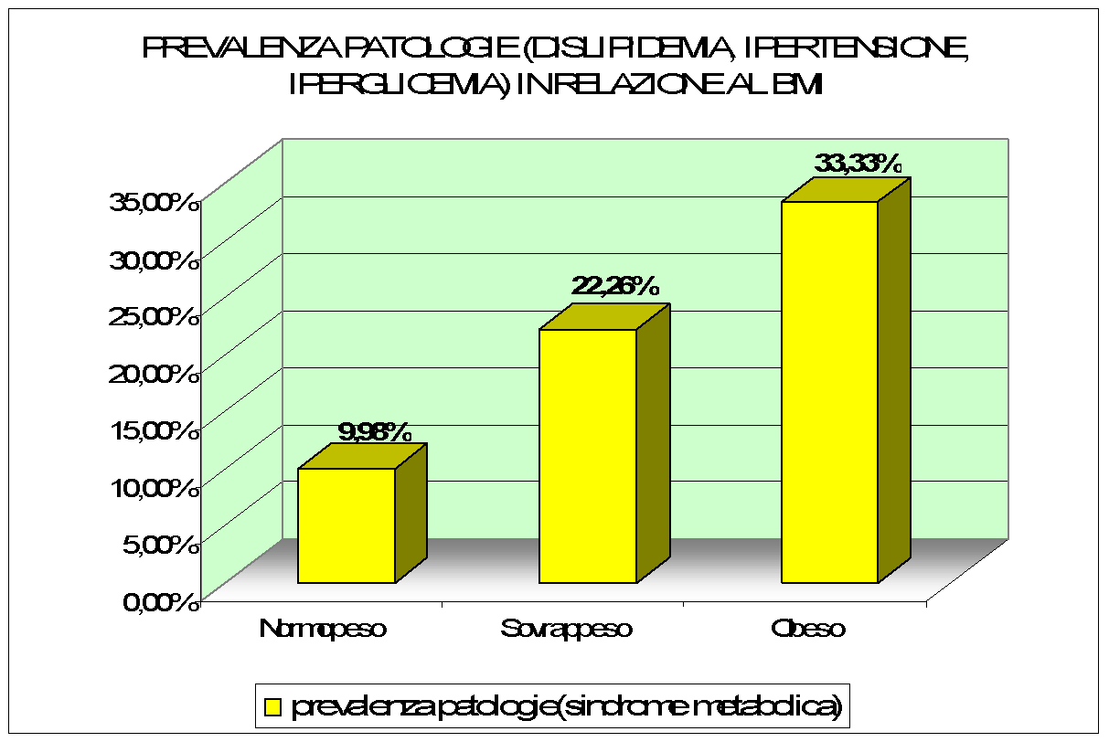 Studi hanno dimostrato che all aumentare di peso aumenta la probabilità che si alterino i seguenti parametri: pressione arteriosa, glicemia, colesterolemia e