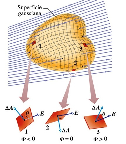 Teoema di Gauss Il flusso del campo elettico attaveso una supeficie è popozionale