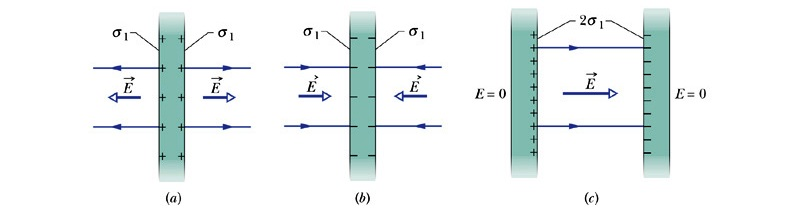 Piaste conduttici A A E = ±σ 2ε σ = densità supeficiale di caica [C/m 2 ]