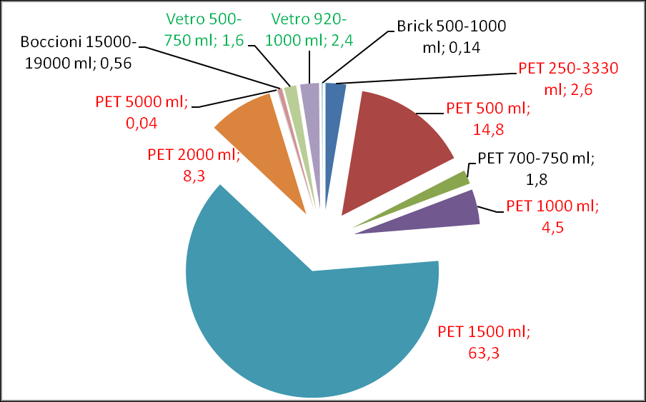 STIMA DEL RIFIUTO EVITATO 13 calcolo consumo complessivo in Lombardia al 2020 (in base a popolazione) calcolo