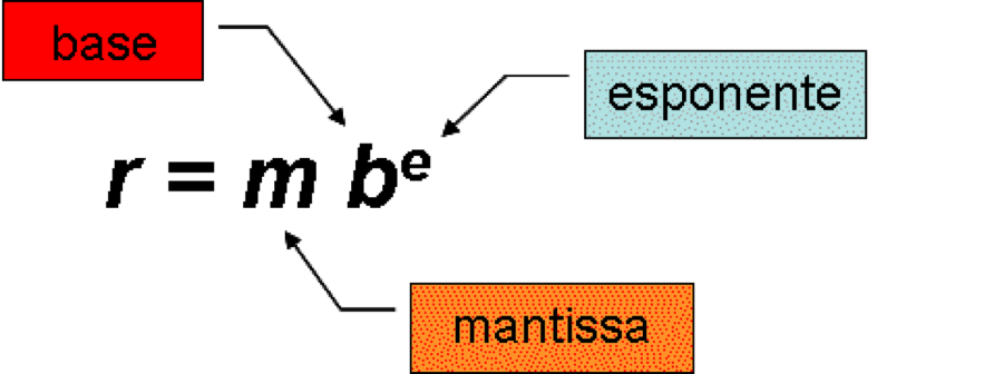 Rappresentazione in virgola mobile I numeri reali vengono rappresentati in binario attraverso la seguente notazione scientifica: r=mb e, con m numero frazionario detto mantissa, la base b numero