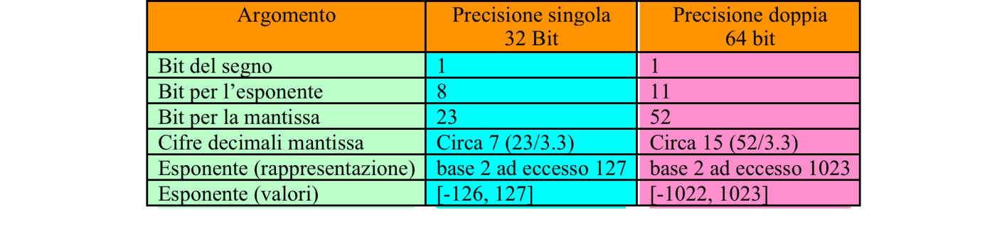 Rappresentazione VM precisione singola e doppia un bit per il segno del numero complessivo, (zero per positivo ed uno per negativo);.