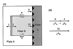 dal margine di 2 cm/yr, C v A =6 cm/yr Qual