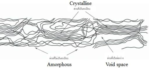 Processi di produzione: non esistono differenze sostanziali nella struttura delle fibre naturali e chimiche: entrambe le categorie sono costituite da macromolecole o polimeri di tipo lineare, ossia