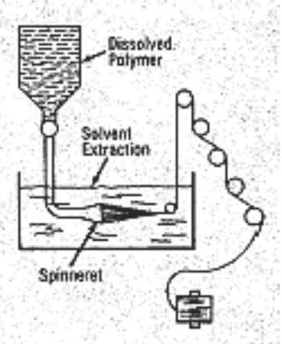 La filatura per fusione si ottiene riscaldando il polimero sino alla fusione, viene spinto a pressione nella filiera e coagulato per