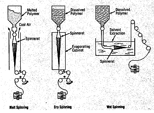 polimerica (solido).. La filatura a secco è analoga alla precedente ma la coagulazione avviene in una camera percorsa da un gas riscaldato, per semplice evaporazione del solvente.
