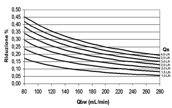 Casino Fig. 1 - Riduzione % dell efficienza dialitica in prediluizione, in funzione del flusso di acqua ematica (Qbw, ml/min) e del liquido di sostituzione (Qs, L/h).