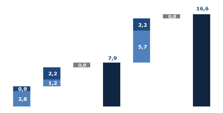 che hanno consentito un Q3 positivo nonostante il contesto Risultati dell Area Mercati nel contesto di mercato 9M 2015 ( mln) 7,9 Trading 3,4 3,6 Banking book Equity prop