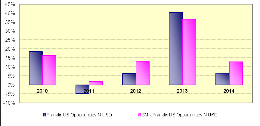 FRANKLIN US OPPORTUNITIES N USD GENERALI EURO BOND 3-5 YEAR EX