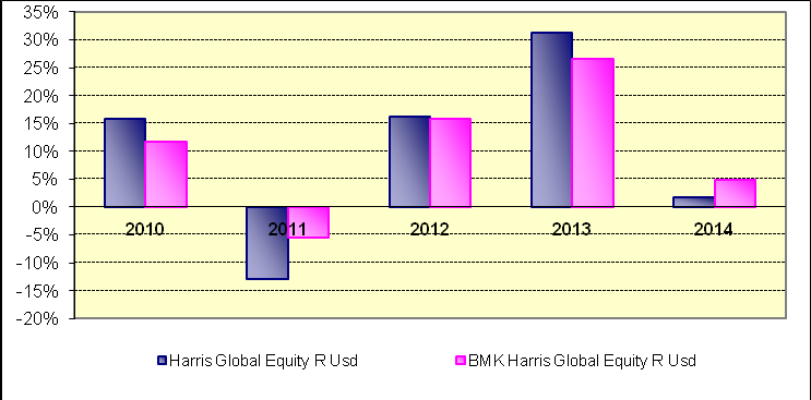 Harris US Equity Fund R/A USD