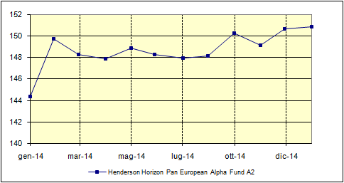 Henderson Horizon Pan European Alpha Fund A2 HENDERSON