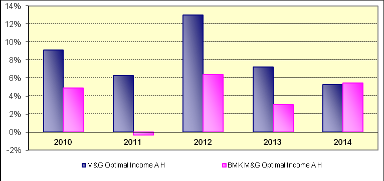 M&G OPTIMAL INCOME A H MORGAN STANLEY