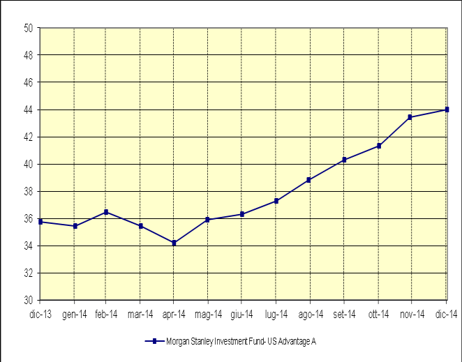 Bond Fund A MORGAN STANLEY US ADVANTAGE USD 35%