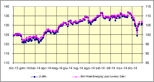 PICTET EMERGING LOCAL CURRENCY DEBT I 3 25% 2 15% 1 5% -5%