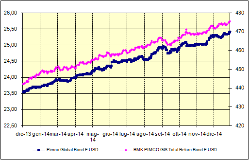 0,0-5,0-10,0-15,0 Pictet Global Megatrend I USD BMK Pictet