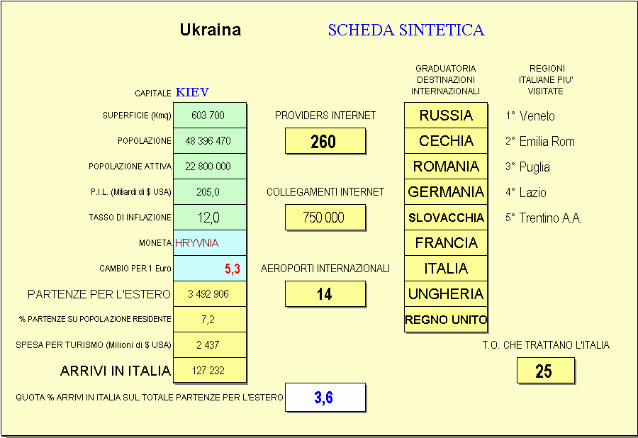 SCHEDA SINTETICA 2003 NB: attualmente il tasso di cambio corrisponde a 1 euro = 7.1 grivne Al momento, i prodotti turistici maggiormente preferiti dai gruppi sono i tours verso le città d arte.