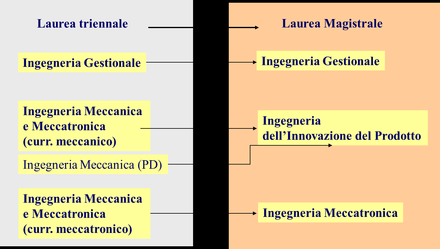 DIPARTMENTO DI TECNICA E