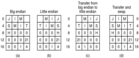 Ordinamento dei byte Codici di correzione degli errori Problemi per la trasmissione byte per byte di informazioni di tipo alfanumeriche e numeriche: inversione del numero (c), oppure delle stringhe