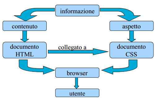 Fogli di Stile CSS I CSS risolvono questo problema perchè separano il contenuto dalla presentazione.