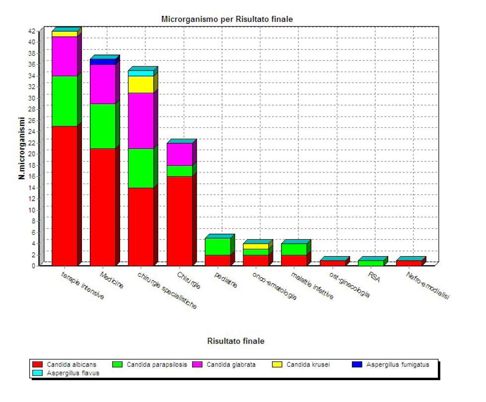 Candide isolate da emocolture e CVC: distribuzione