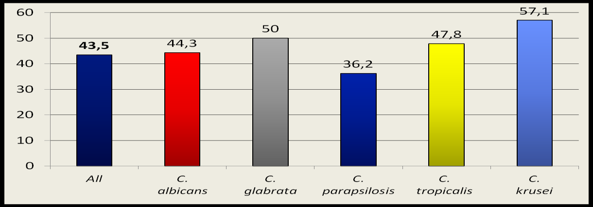 Mortality for Candidaemia Italy; 324 cases of