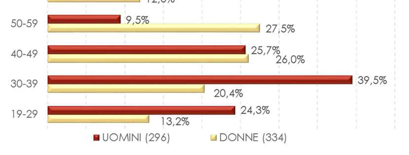 Per quanto riguarda gli uomini, invece, i soggetti che abitano da soli sono più giovani (prevalenza di