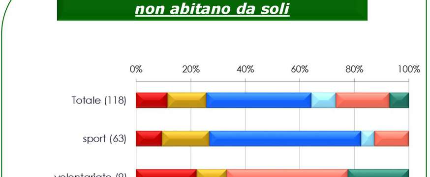 soli Tempo libero e frequenza