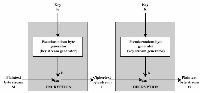 Molto più veloci dei cifrari a blocchi Poche linee di codice Operazioni semplici Per complicare la crittoanalisi keystream con lungo periodo (più tardi inizia a ripetersi, meglio è) keystream con le