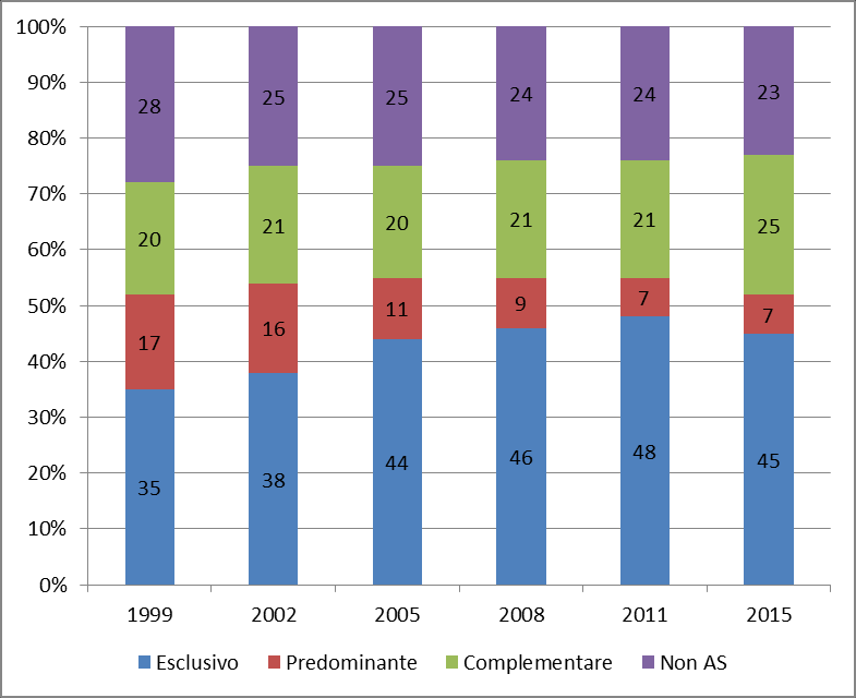 Prevalenza allattamento La prevalenza di allattamento completo (somma fra allattamento esclusivo e predominante) a tre mesi è pari a 52 come media regionale (era 55 nel 2011) (Figura 5).
