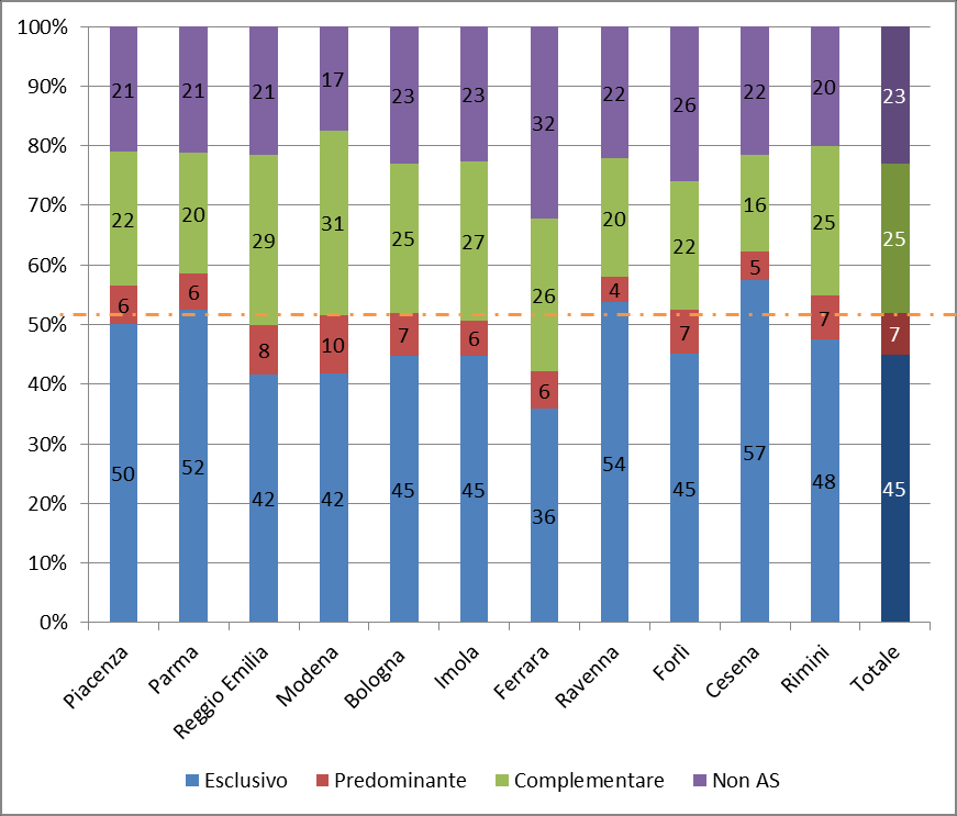 Il dato medio regionale nasconde ampie differenze fra AUSL-ambiti: a tre mesi l allattamento completo è fra 42 e 62, con tre aziende che si collocano sotto il livello medio; anche il dato di non