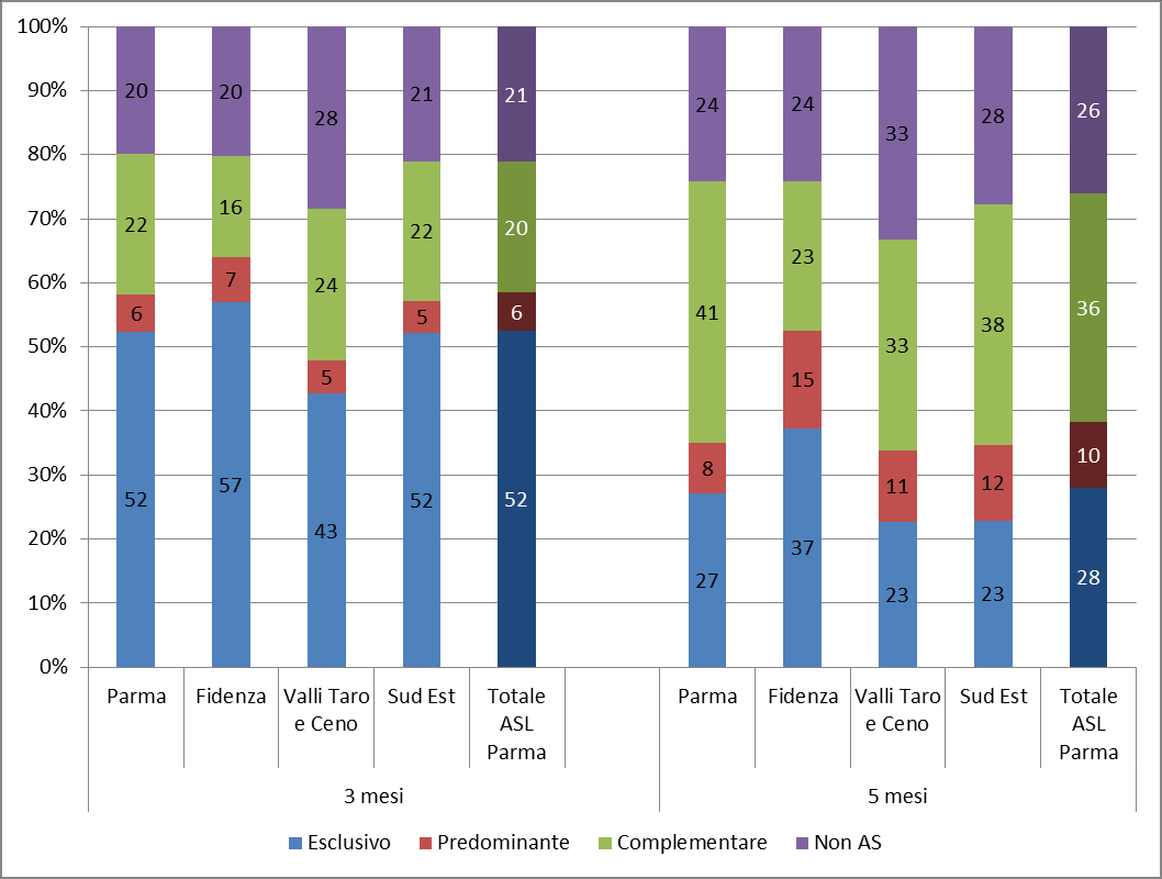 Tabella. Prevalenza allattamento () per distretto e totale AUSL Parma anno 2015 (prevalenza cruda, prevalenza aggiustata per età).