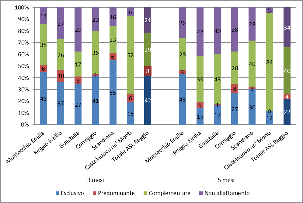 Dati alla II vaccinazione Distretto N Esclusivo Predominante Complementare Non allattamento cruda agg.