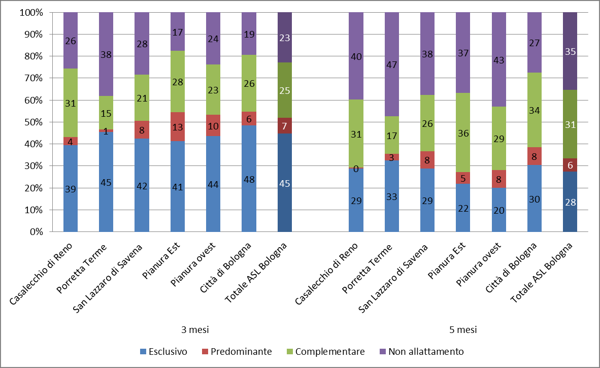 Figura. Prevalenza allattamento a 3 e 5 mesi per distretto, AUSL Bologna 2015, dati aggiustati per età. Figura.